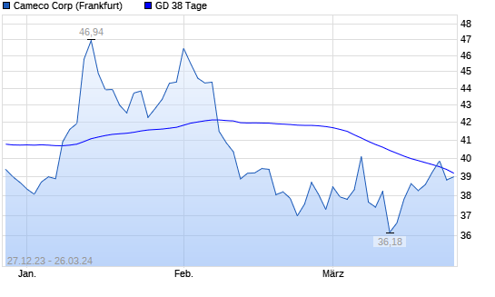 Cameco Aktie Unter 38 Tage Linie Boerse De