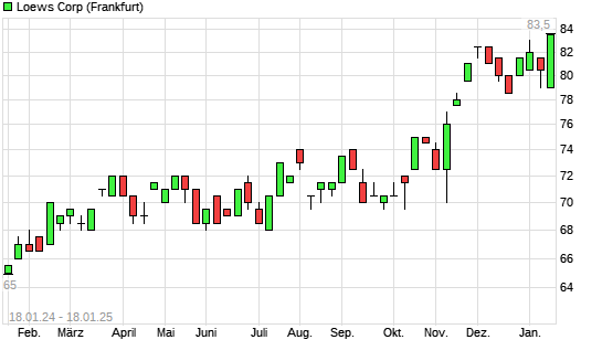 Loews Aktie Mit Neuem All Time High Boerse De