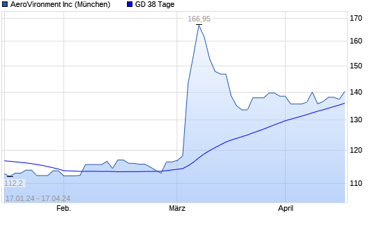 AeroVironment Aktie Unter 38 Tage Linie Boerse De