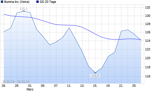 Illumina Aktie Unter 20 Tage Linie Boerse De