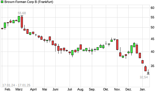 Brown Forman B Aktie Mit Neuem 5 Jahres Tief Boerse De