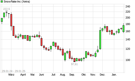 Snowflake Aktie Mit Neuem 6 Monats Hoch Boerse De