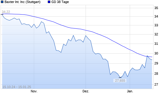 Baxter International Aktie über 38 Tage Linie boerse de