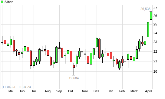 Silber Mit Neuem 10 Jahres Hoch Boerse De
