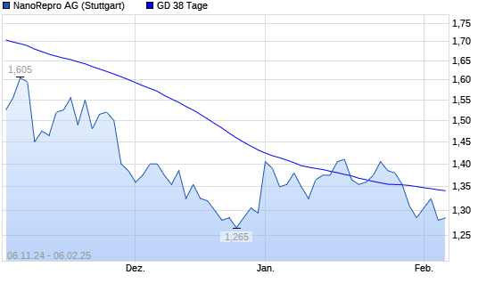 NanoRepro Aktie über 38 Tage Linie boerse de