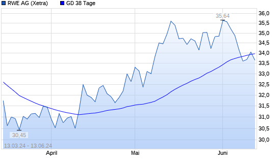 RWE Aktie über 38 Tage Linie boerse de
