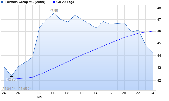 Fielmann Aktie Unter Tage Linie Boerse De