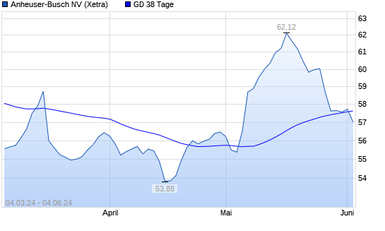 Ab Inbev Aktie Ber Tage Linie Boerse De