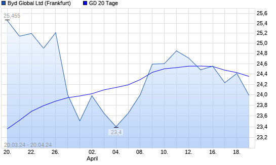 BYD Aktie Unter 20 Tage Linie Boerse De