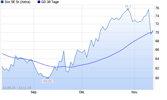 Sixt St Aktie Unter Tage Linie Boerse De