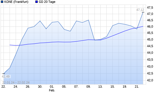 Kone Aktie Unter 20 Tage Linie Boerse De