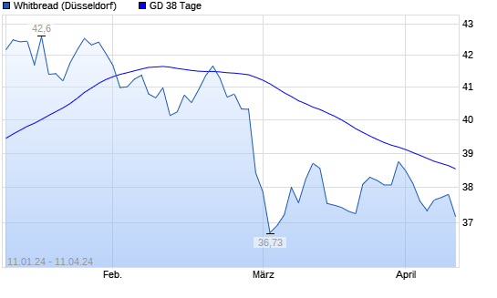 Whitbread Aktie über 38 Tage Linie boerse de