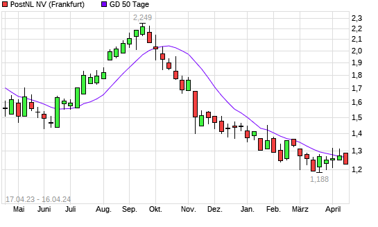 PostNL Aktie Unter 50 Tage Linie Boerse De