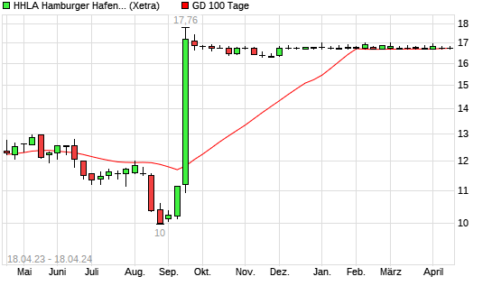 Hhla Aktie Unter Tage Linie Boerse De