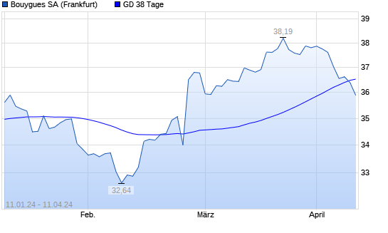 Bouygues Aktie Unter 38 Tage Linie Boerse De