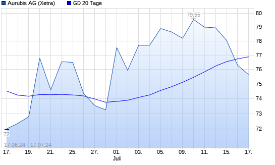 Aurubis Aktie Unter 20 Tage Linie Boerse De