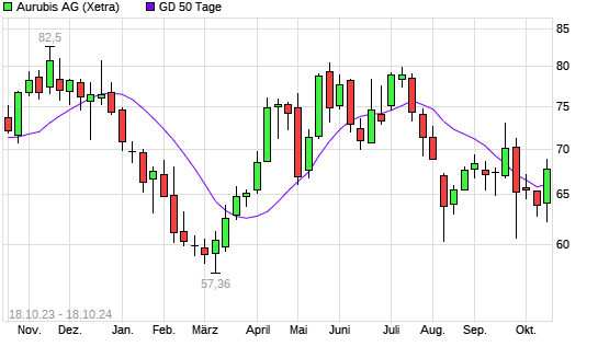 Aurubis Aktie Ber Tage Linie Boerse De