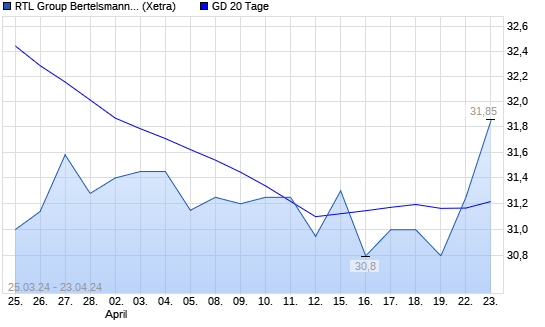 Rtl Aktie Ber Tage Linie Boerse De