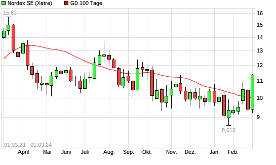 Nordex Aktie Ber Tage Linie Boerse De