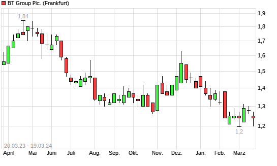 Bt Group Aktie Mit Neuem Jahres Tief Boerse De