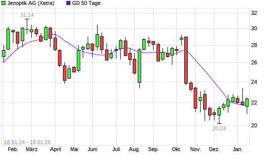 Jenoptik Aktie Ber Tage Linie Boerse De