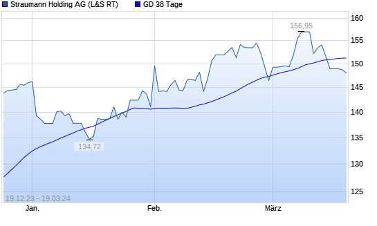Straumann Aktie Unter 38 Tage Linie Boerse De
