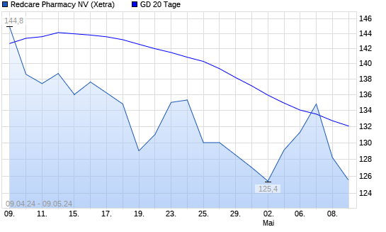 Redcare Pharmacy Ex Shop Apotheke Aktie Unter Tage Linie Boerse De
