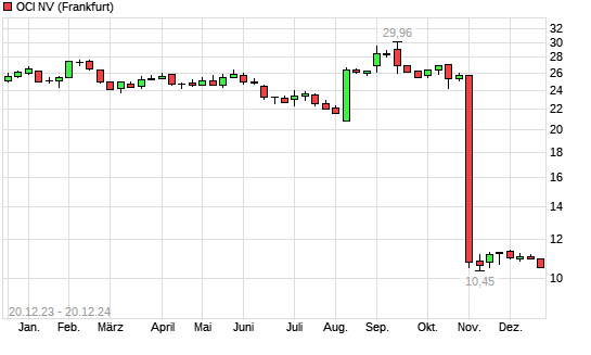 Oci Aktie Mit Neuem Jahres Tief Boerse De