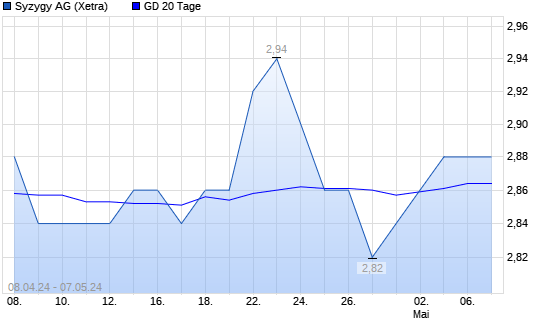 Syzygy Aktie Ber Tage Linie Boerse De