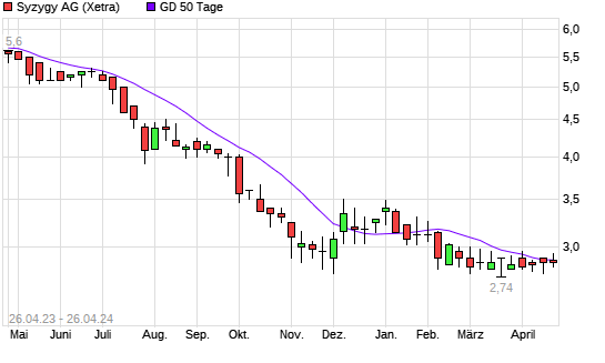 Syzygy Aktie Unter 50 Tage Linie Boerse De