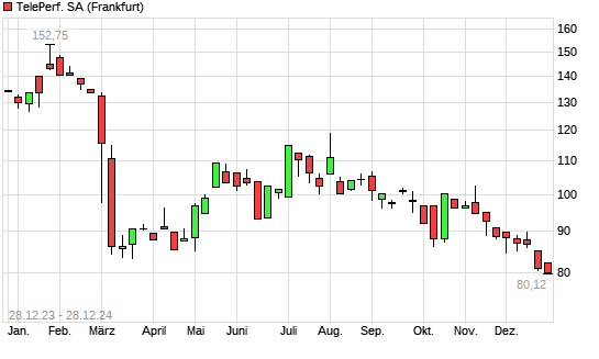 Teleperformance Aktie Mit Neuem Jahres Tief Boerse De