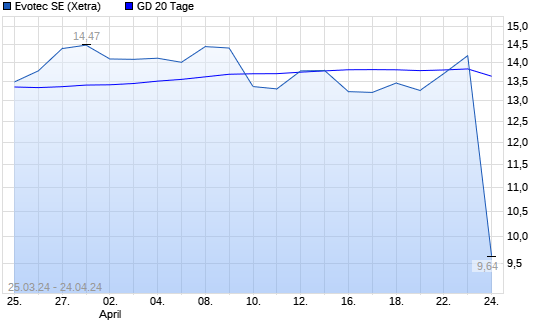 Evotec Aktie Ber Tage Linie Boerse De