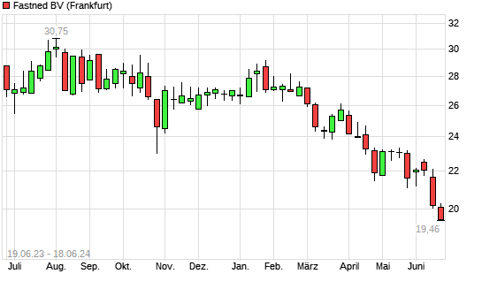 Fastned Aktie Mit Neuem Jahres Tief Boerse De