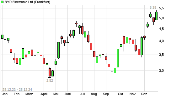 BYD Electronic Aktie Mit Neuem 3 Jahres Hoch Boerse De