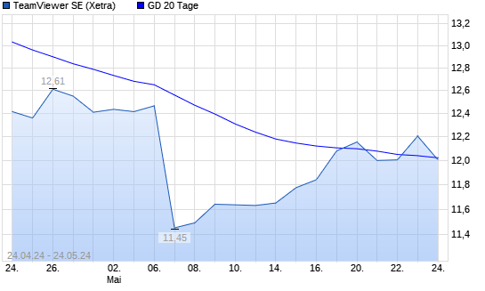 Teamviewer Aktie Ber Tage Linie Boerse De