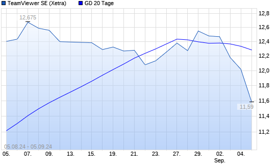 Teamviewer Aktie Unter Tage Linie Boerse De