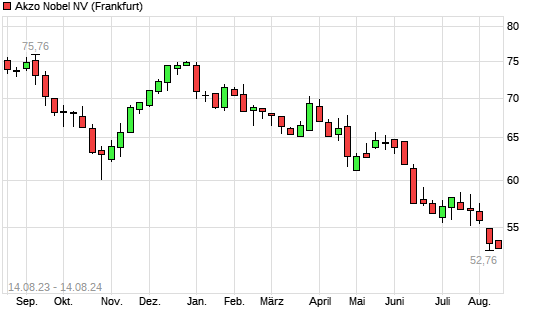 Akzo Nobel Aktie Mit Neuem 3 Jahres Tief Boerse De