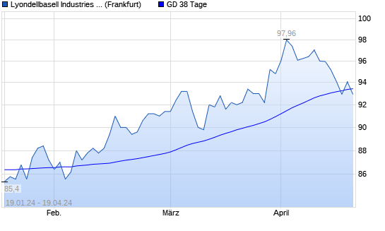Lyondellbasell Industries Aktie über 38 Tage Linie boerse de