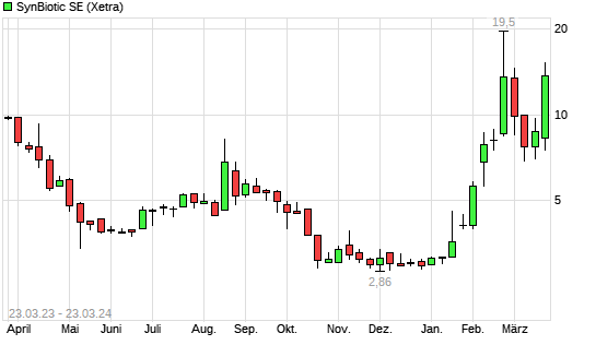 Synbiotic Aktie Mit Neuem Monats Hoch Boerse De