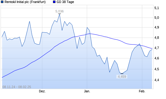 Rentokil Initial Aktie Ber Tage Linie Boerse De