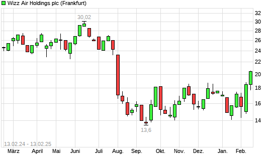 Wizz Air Holdings Aktie Mit Neuem 6 Monats Hoch Boerse De