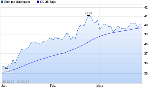 Relx Aktie Unter 38 Tage Linie Boerse De