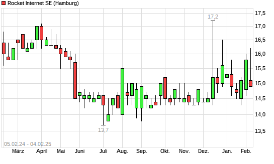 Rocket Internet Aktie Mit Neuem 6 Monats Hoch Boerse De