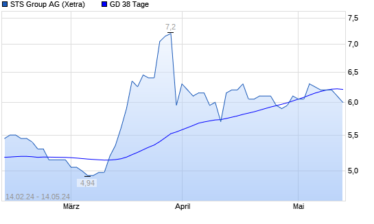 Sts Group Aktie Unter Tage Linie Boerse De