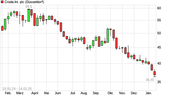 Croda International Aktie Mit Neuem Jahres Tief Boerse De