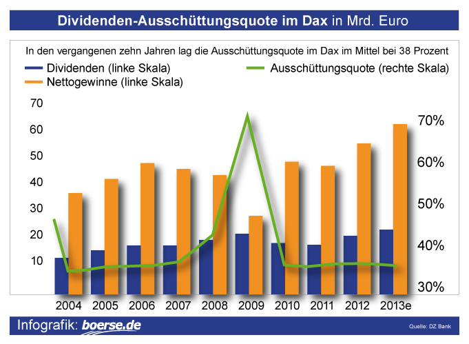 Dividendenrendite S&P 500 - Boerse.de