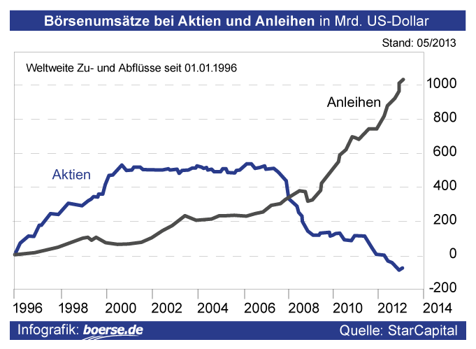 Vergleich Börsenumsätze Aktien Und Anleihen 6744