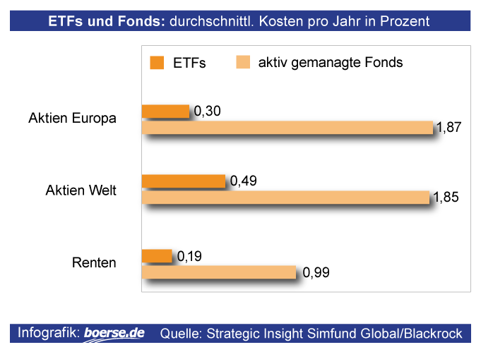 Grafik: Kostenvergleich ETFs und Fonds