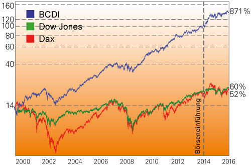 Vergleich BCDI,DAX,DOW