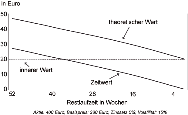Schaubild: Zusammenhang zwischen theoretischem Wert, inneren Wert und Zeitwert
